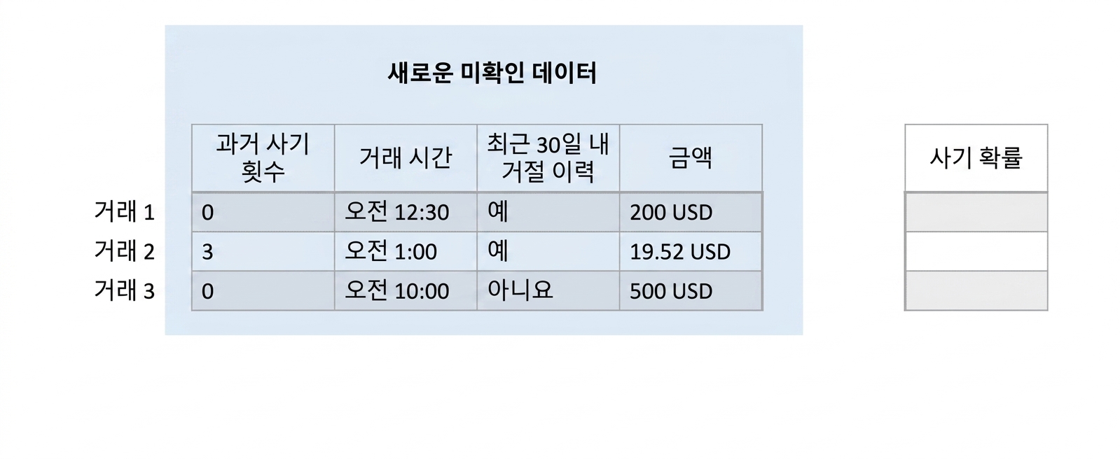 분류-미확인데이터