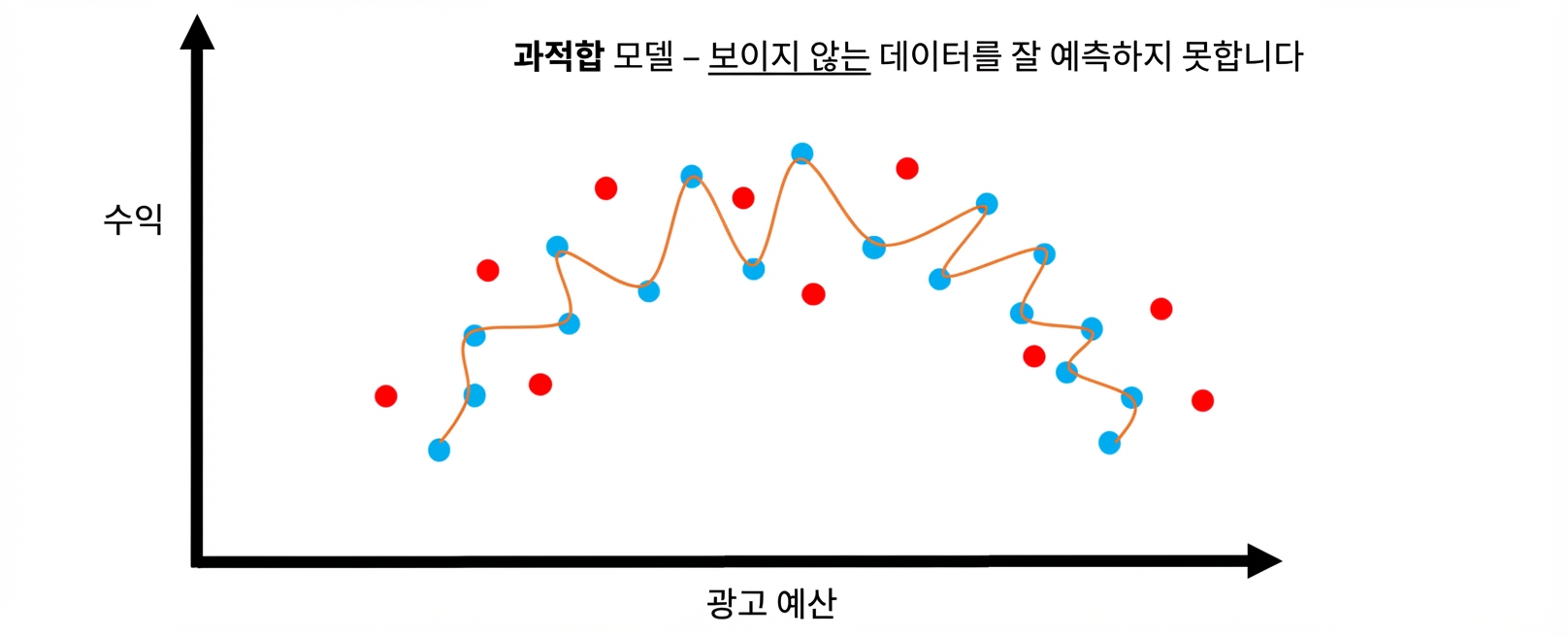 과적합 2
