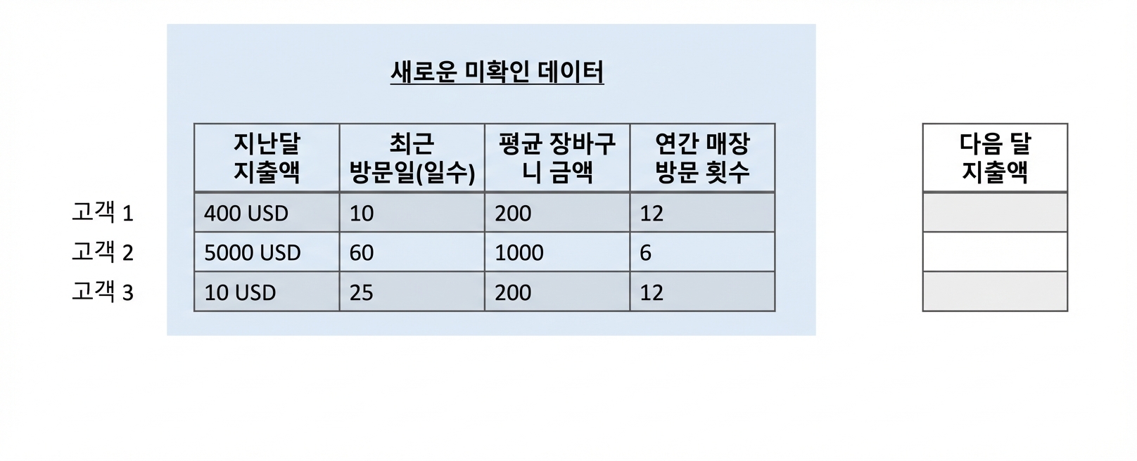 회귀-미확인데이터