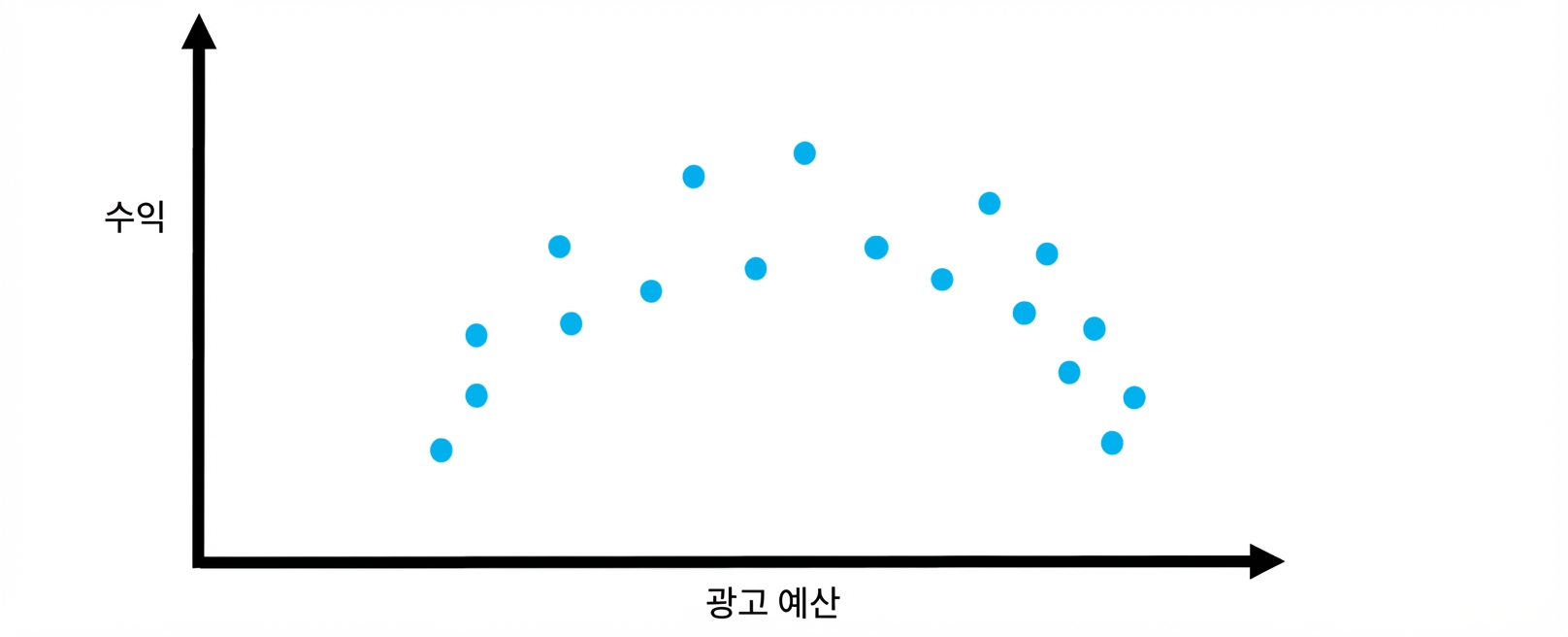 과적합/과소적합