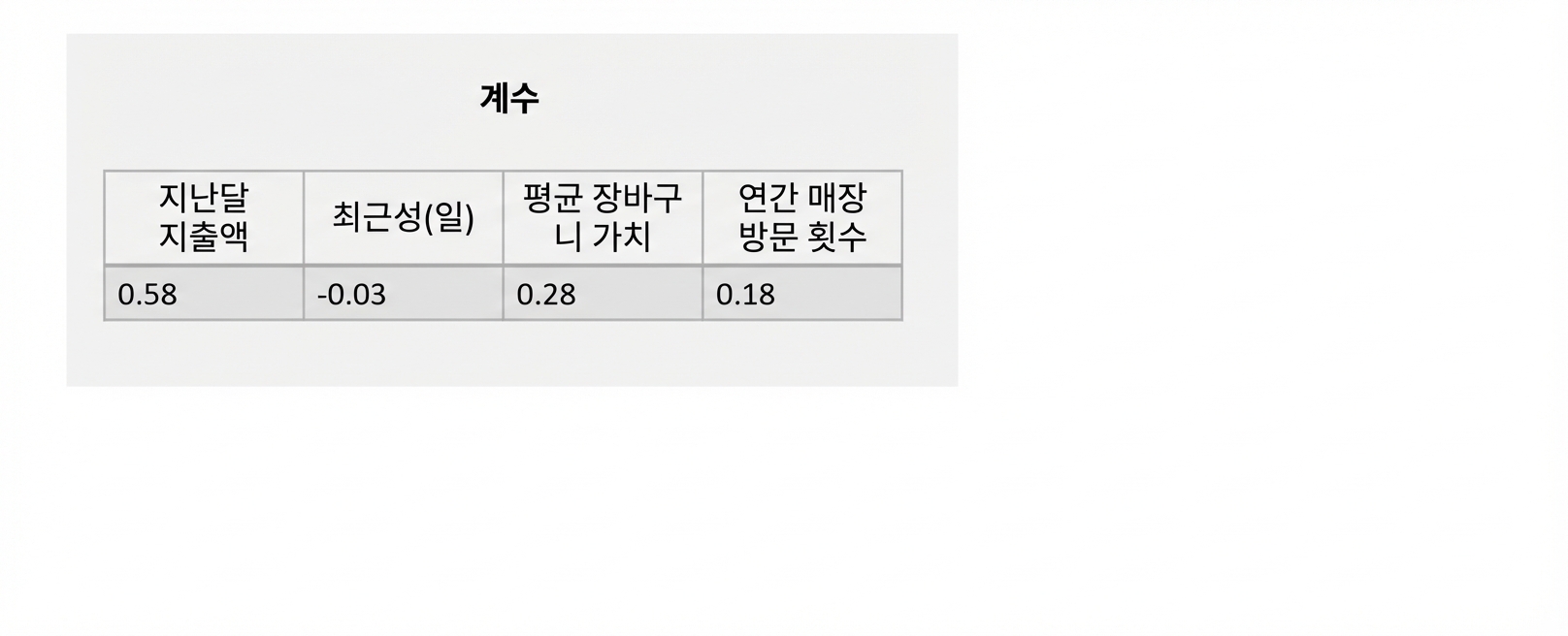 추론-회귀계수