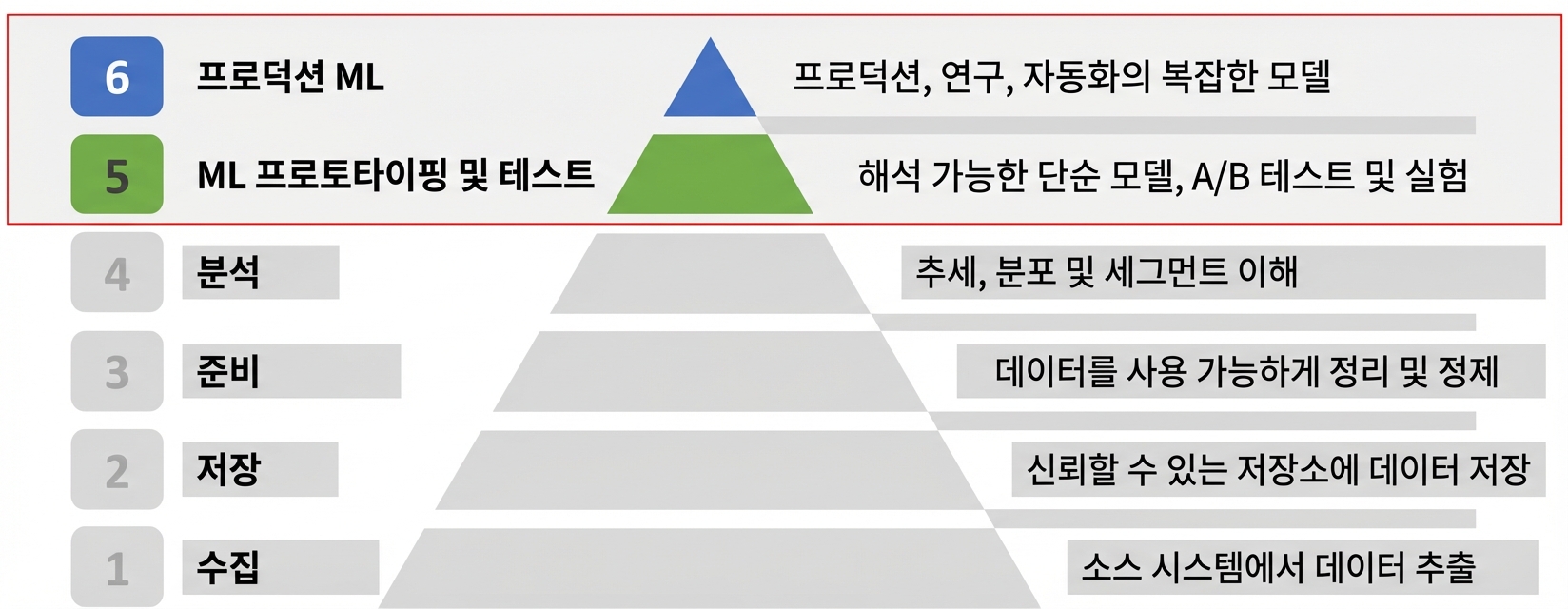 과정의-초점