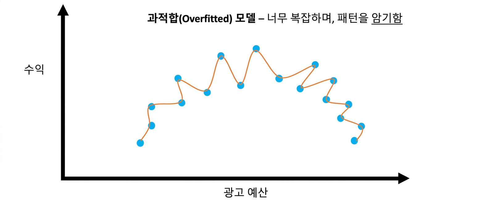 과적합 1