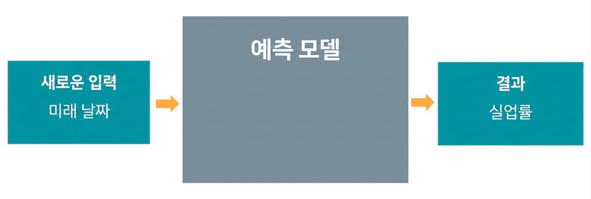 예측 모델