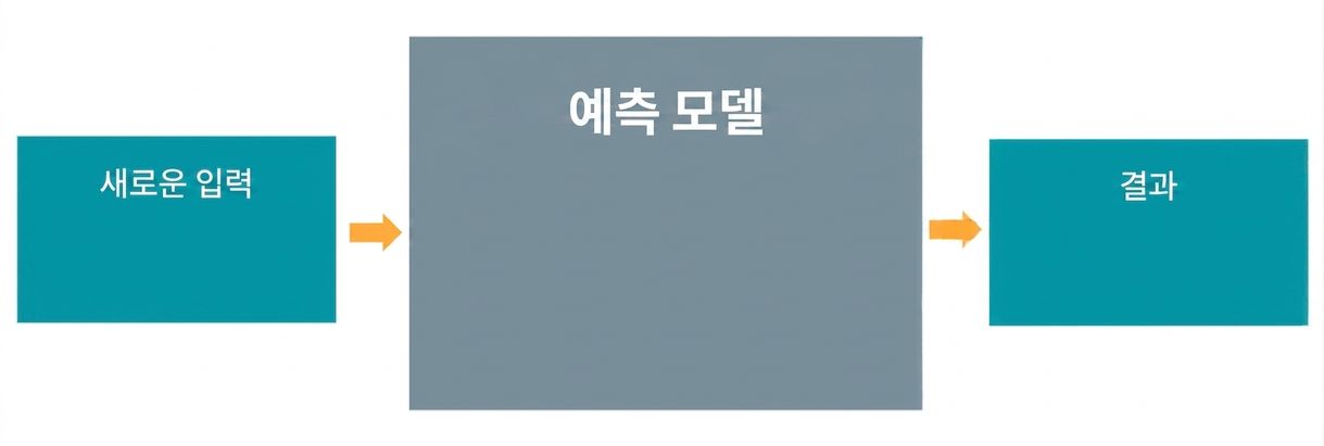 예측 모델