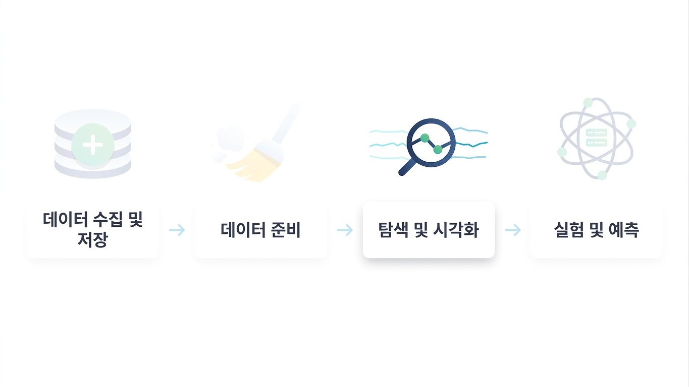 데이터 과학 워크플로