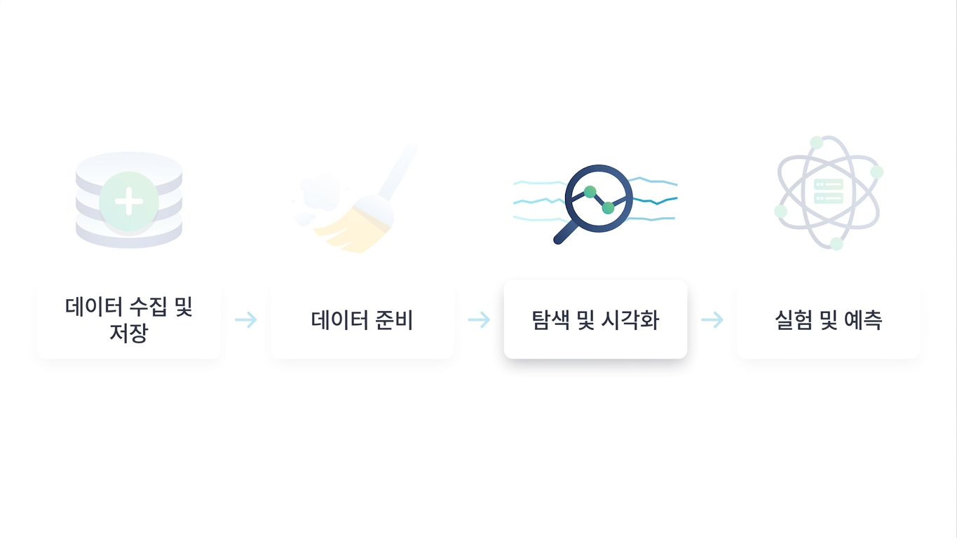 데이터 과학 워크플로