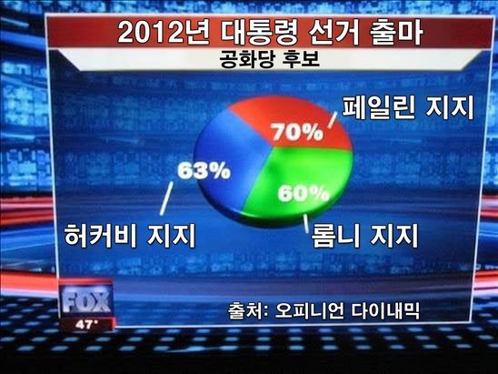 실패한 파이 차트