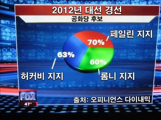 실패한 파이 차트