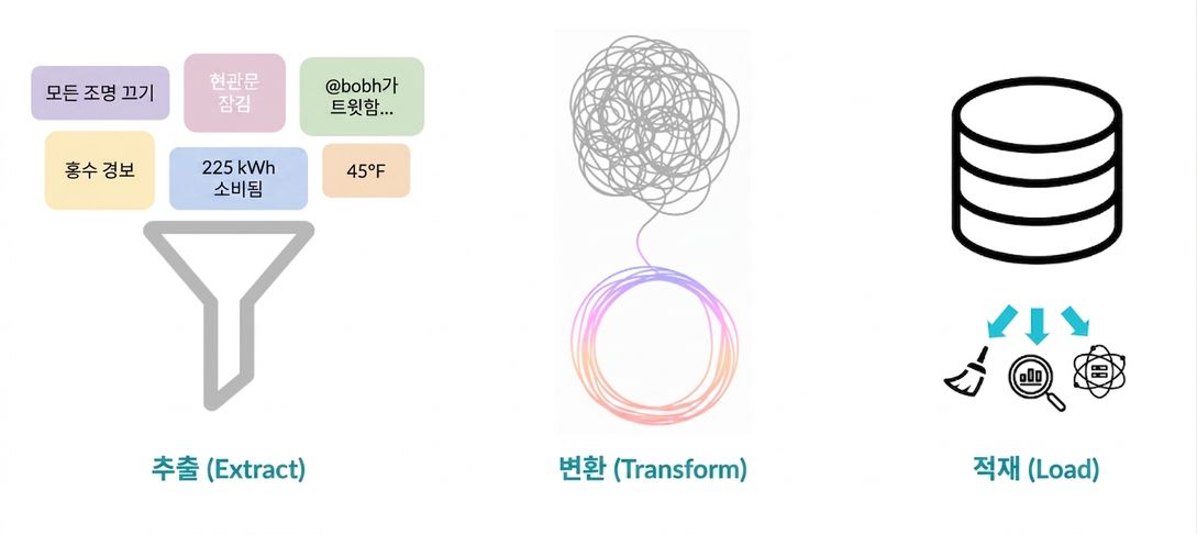 로드 단계