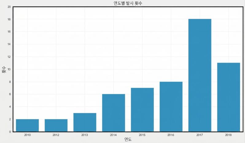 Spacex 발사 수