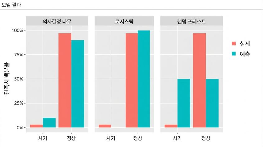 모델 평가