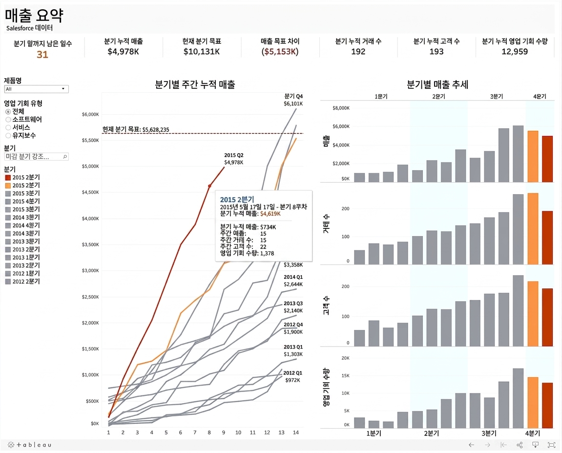 인터랙티브형 판매 대시보드
