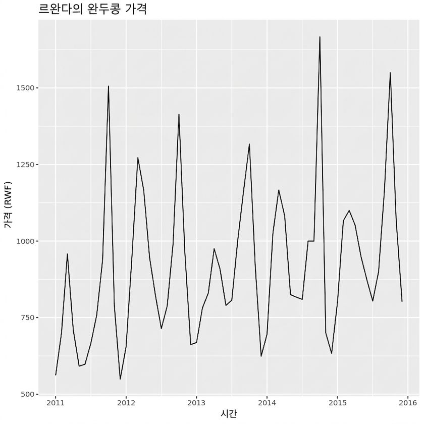 르완다의 완두콩 가격