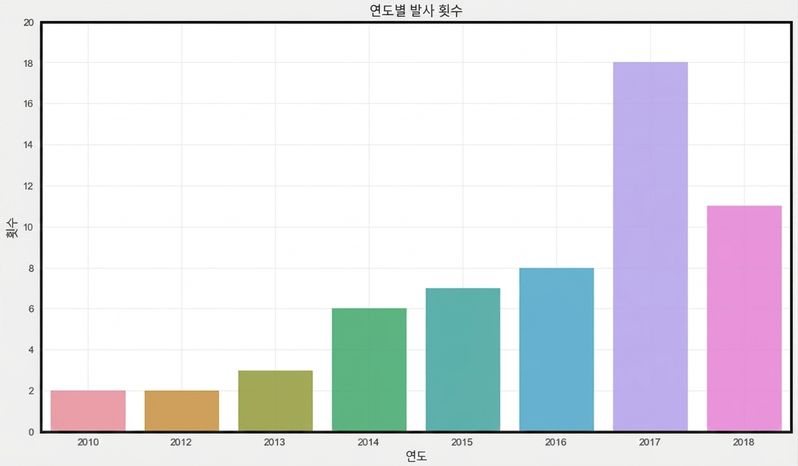 다채로운 막대 그래프