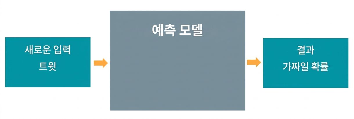 예측 모델