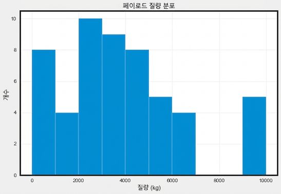 질량 히스토그램별 SpaceX 탑재물