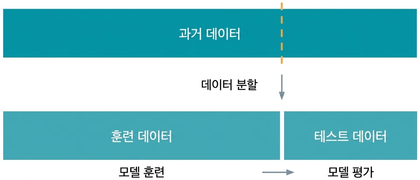 학습 데이터와 테스트 데이터로 데이터 나누기