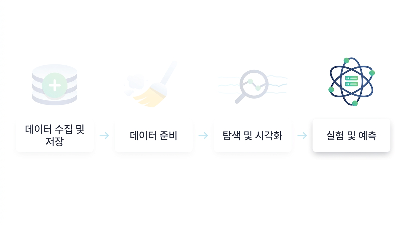 데이터 과학 워크플로