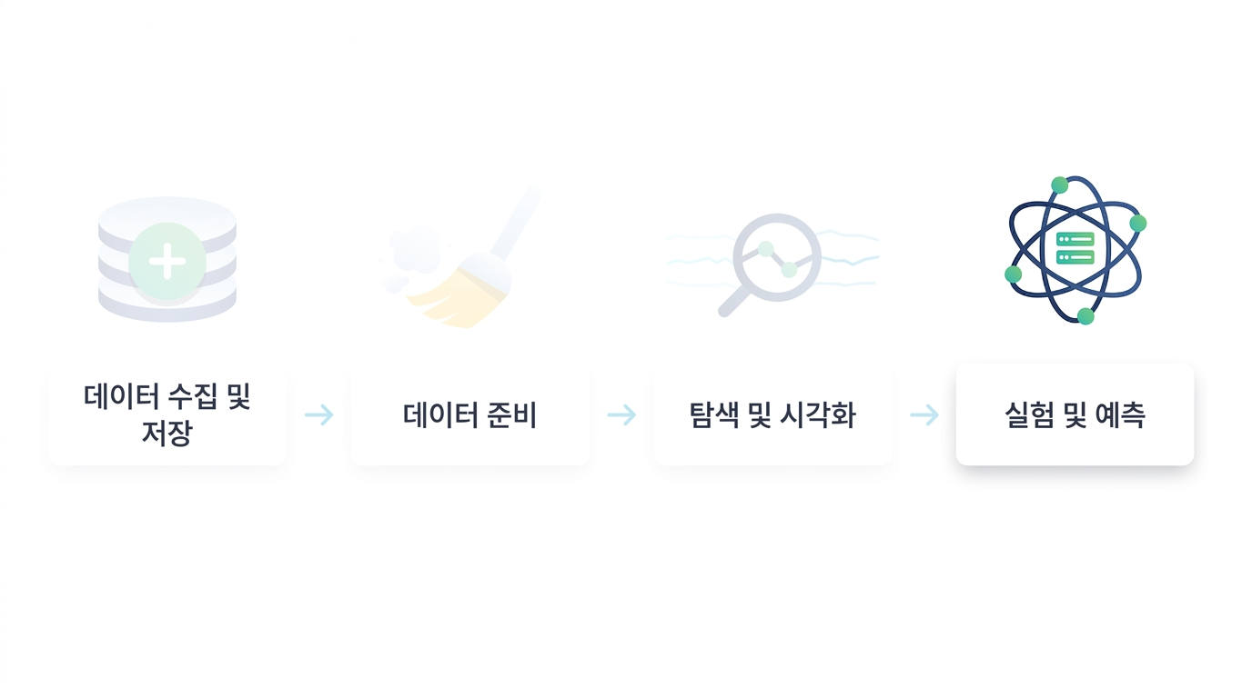 데이터 과학 워크플로