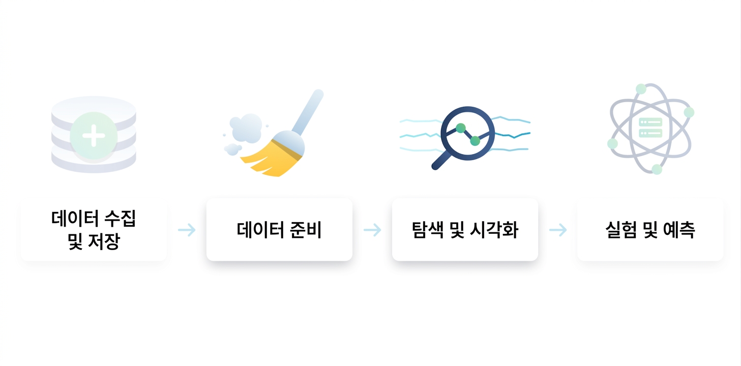 데이터 과학 워크플로