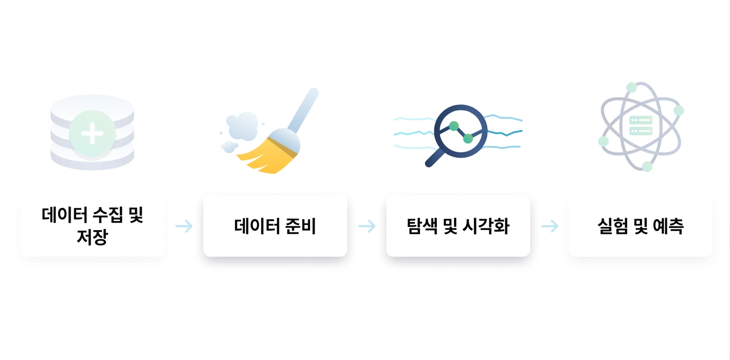 데이터 과학 워크플로