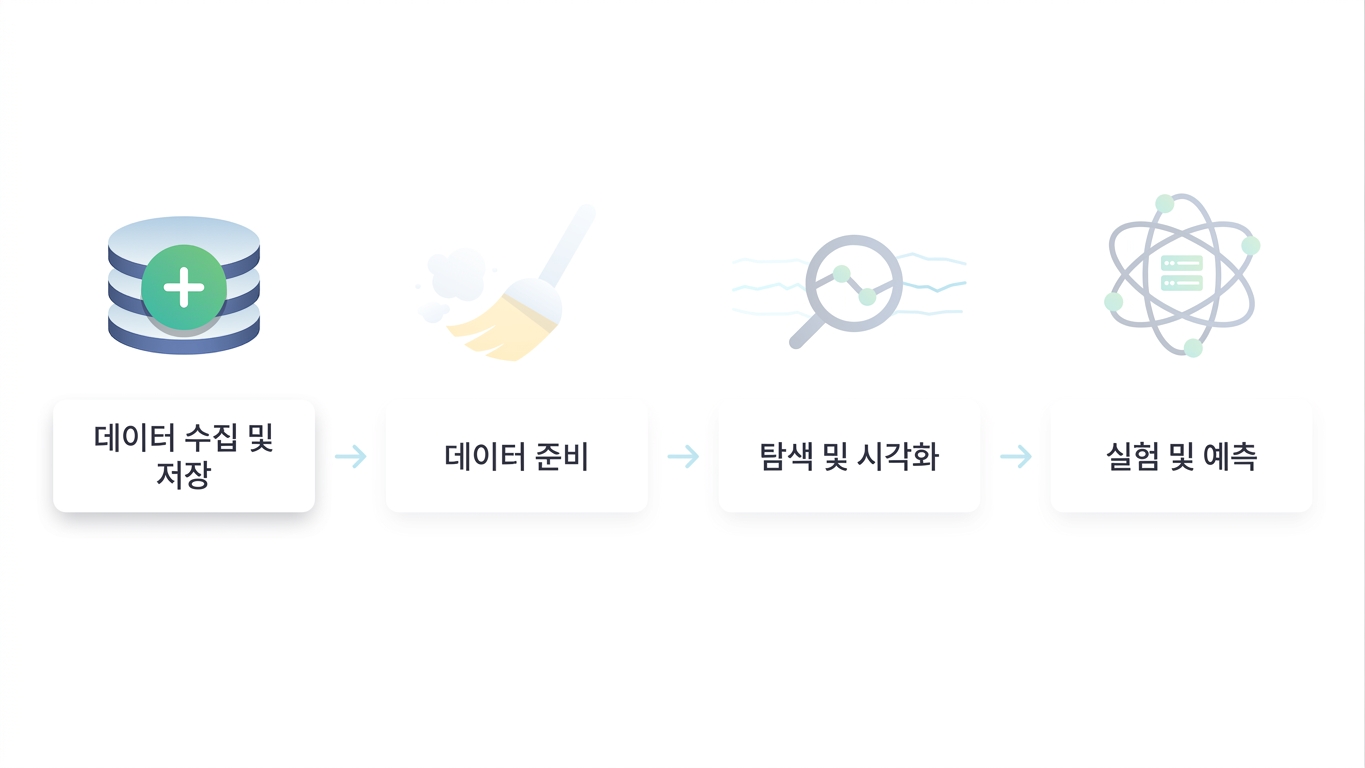 데이터 과학 워크플로