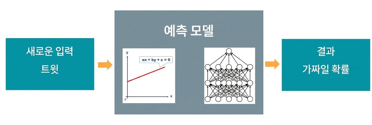 예측 모델