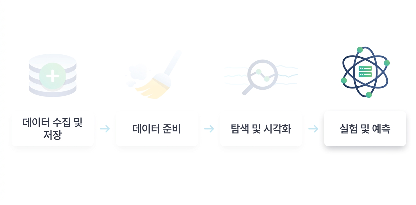 데이터 과학 워크플로