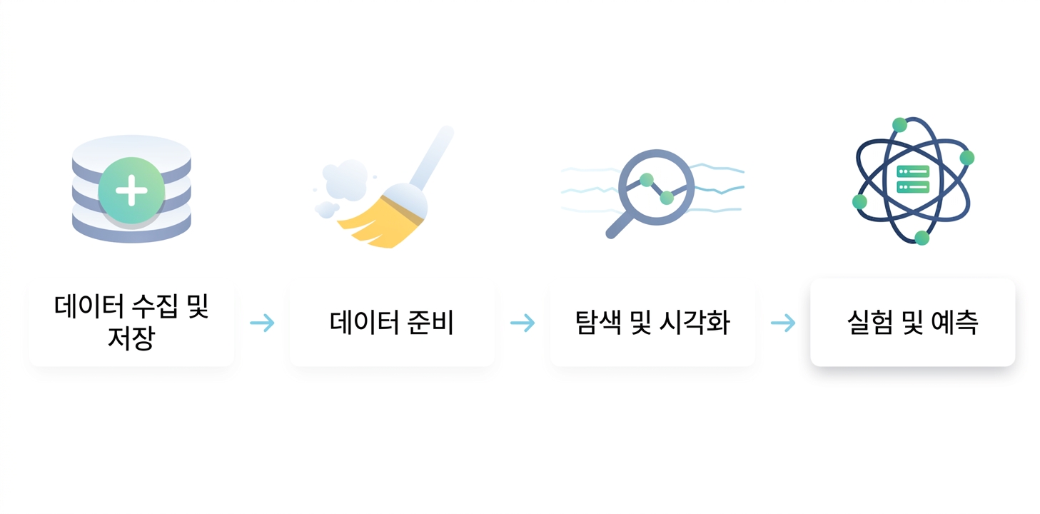 데이터 과학 워크플로