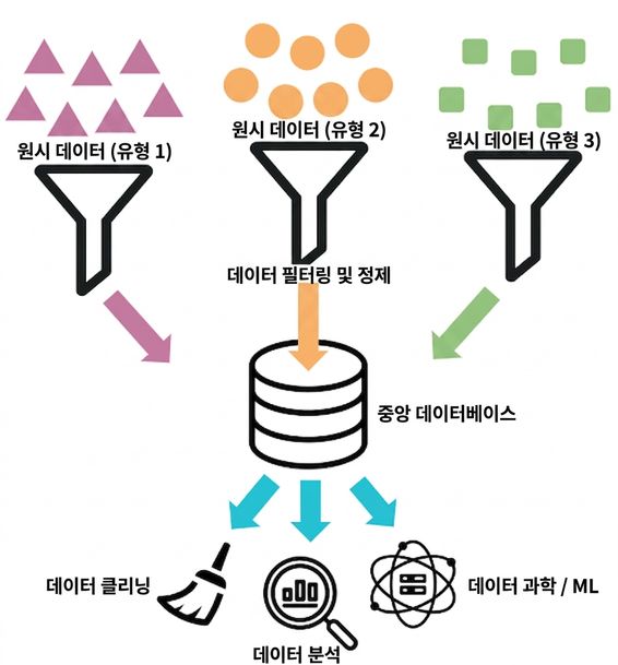 세 개의 소스가 있는 데이터 수집 및 인제스천