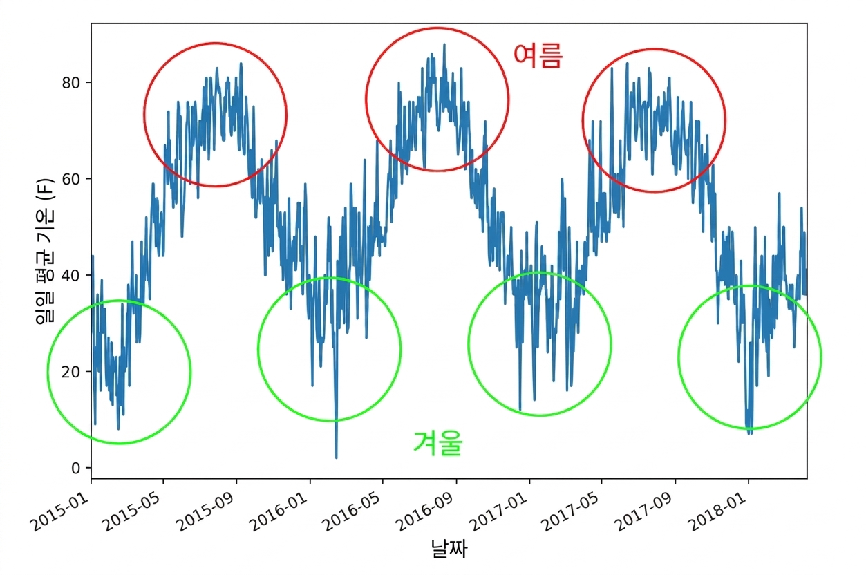 날씨 시계열