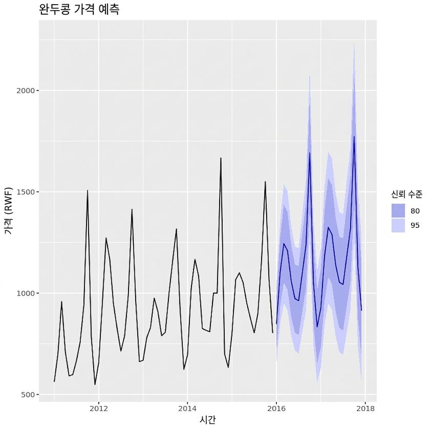 예측된 완두콩 가격