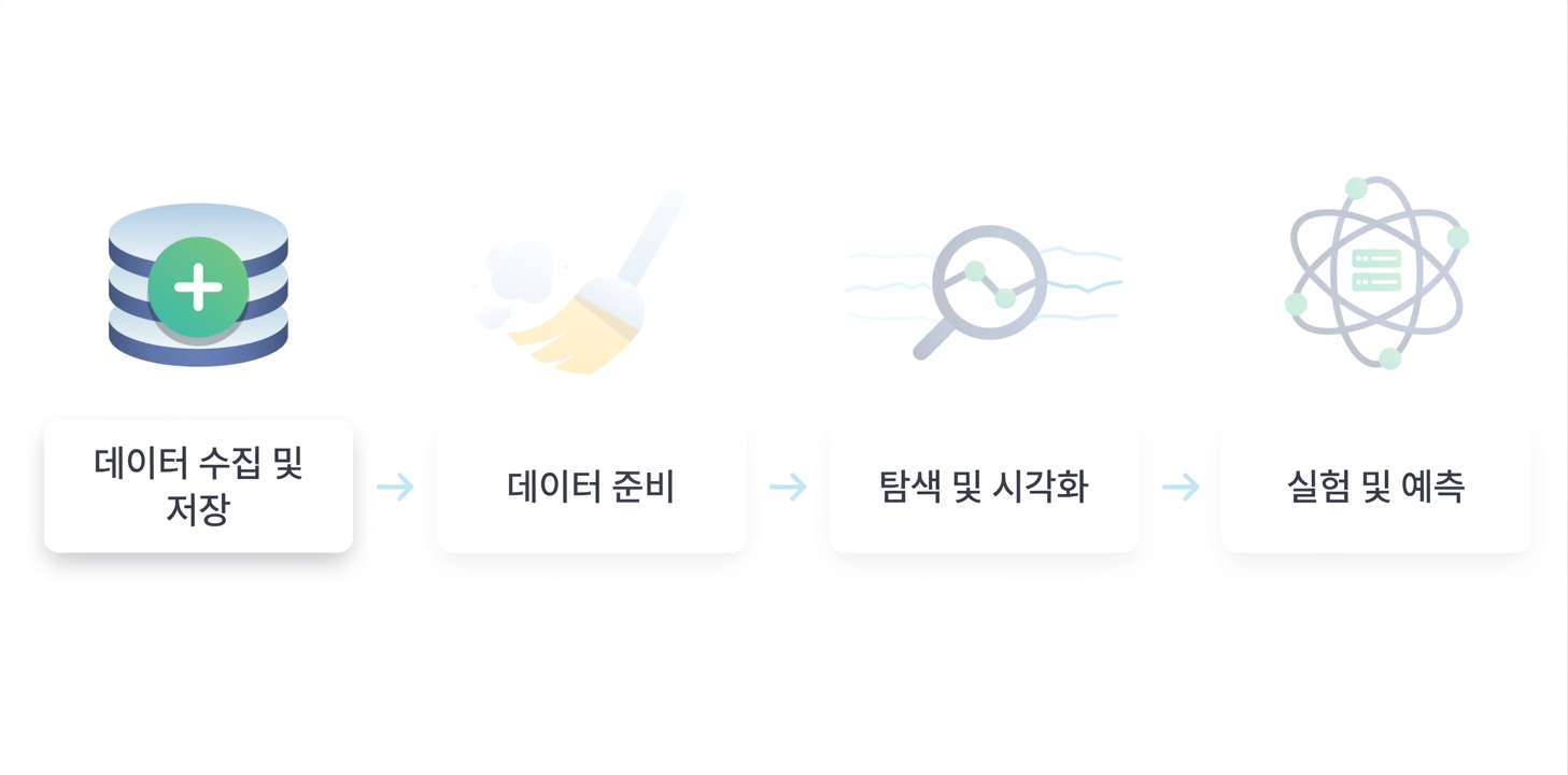 데이터 과학 워크플로