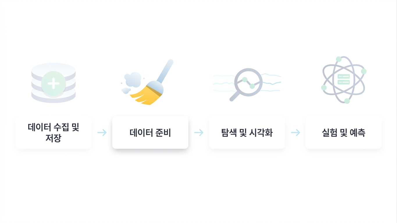 데이터 과학 워크플로