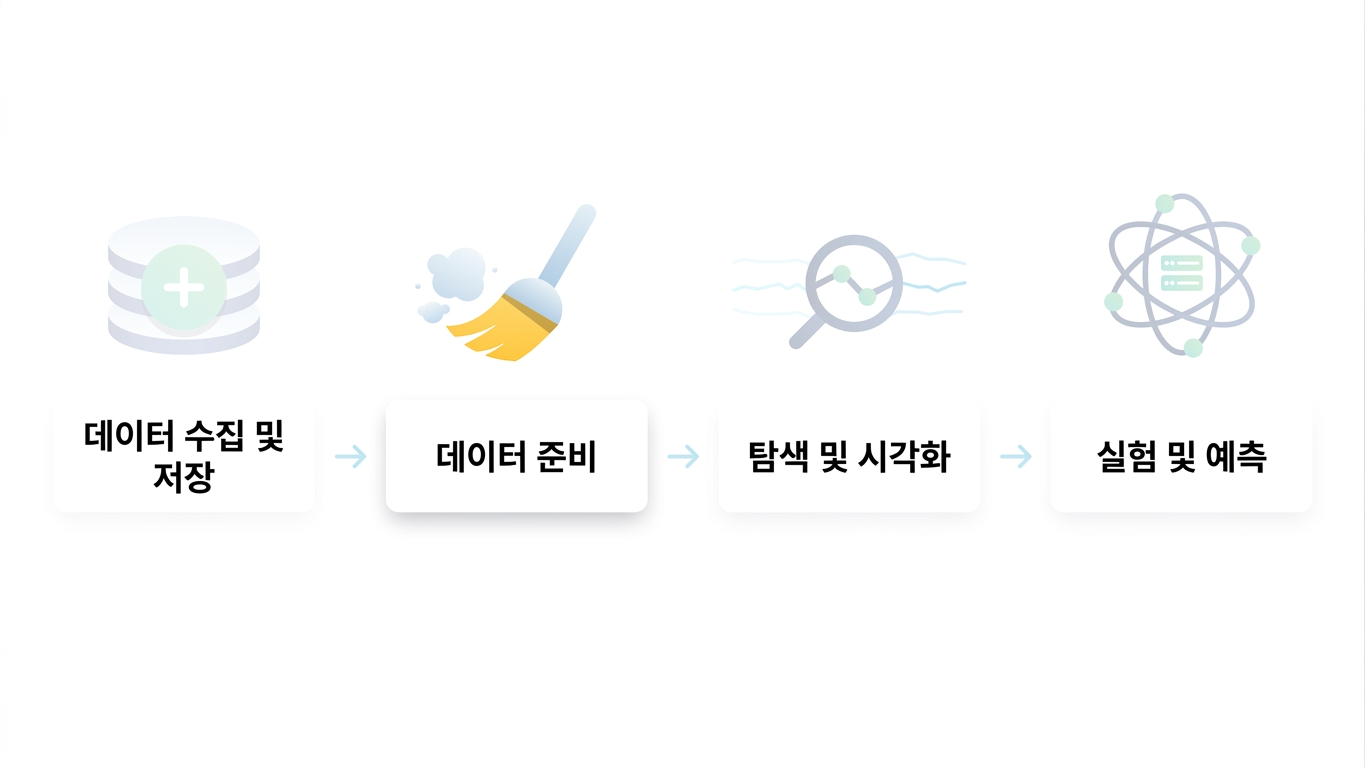 데이터 과학 워크플로