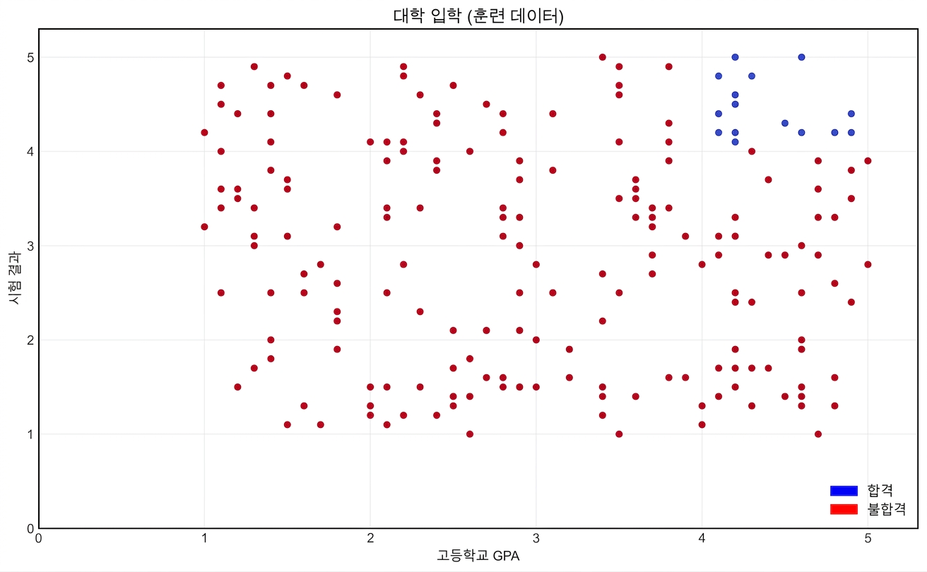 학습 데이터