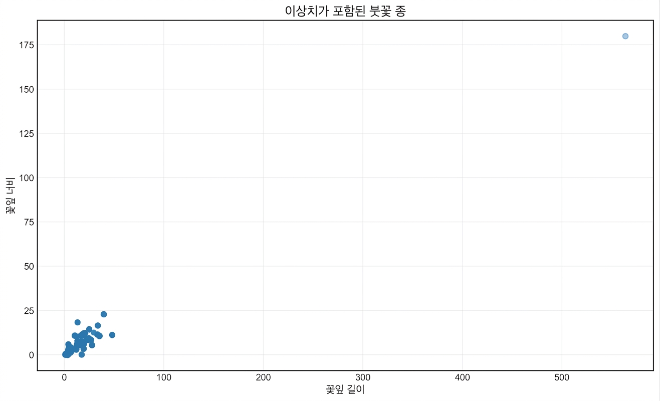 이상치