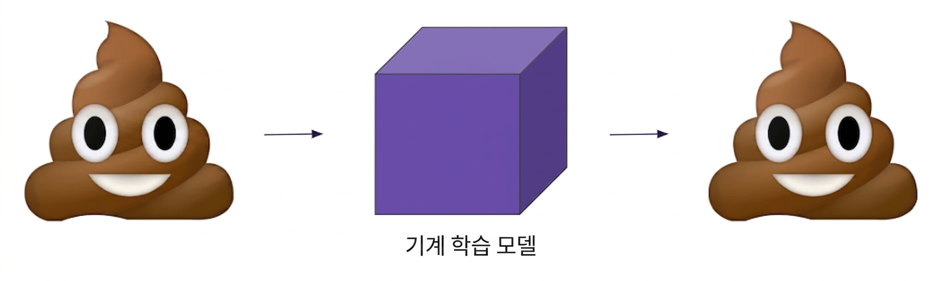 쓰레기가 들어가면 쓰레기가 나온다