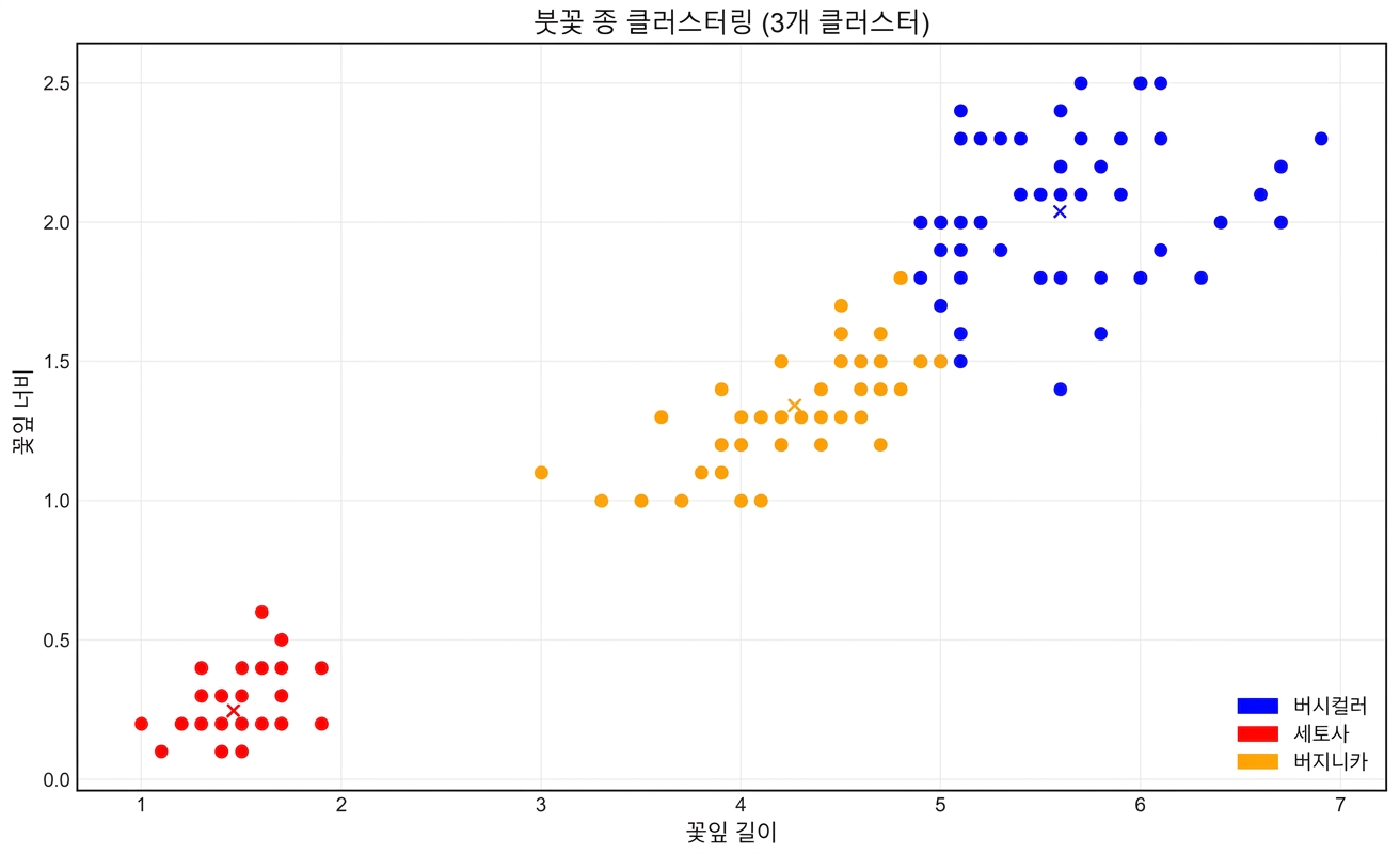 범례가 있는 아이리스 클러스터링