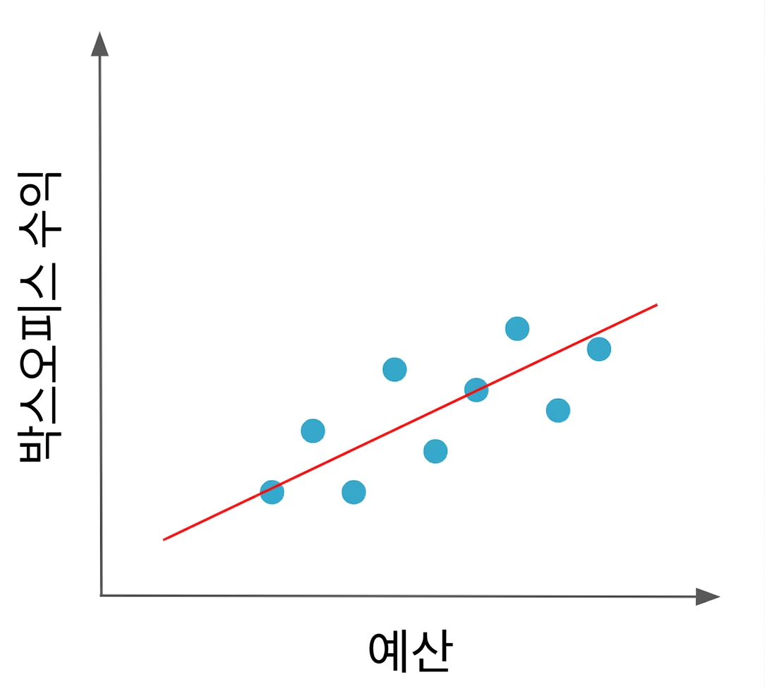 두 변수 간 상관관계