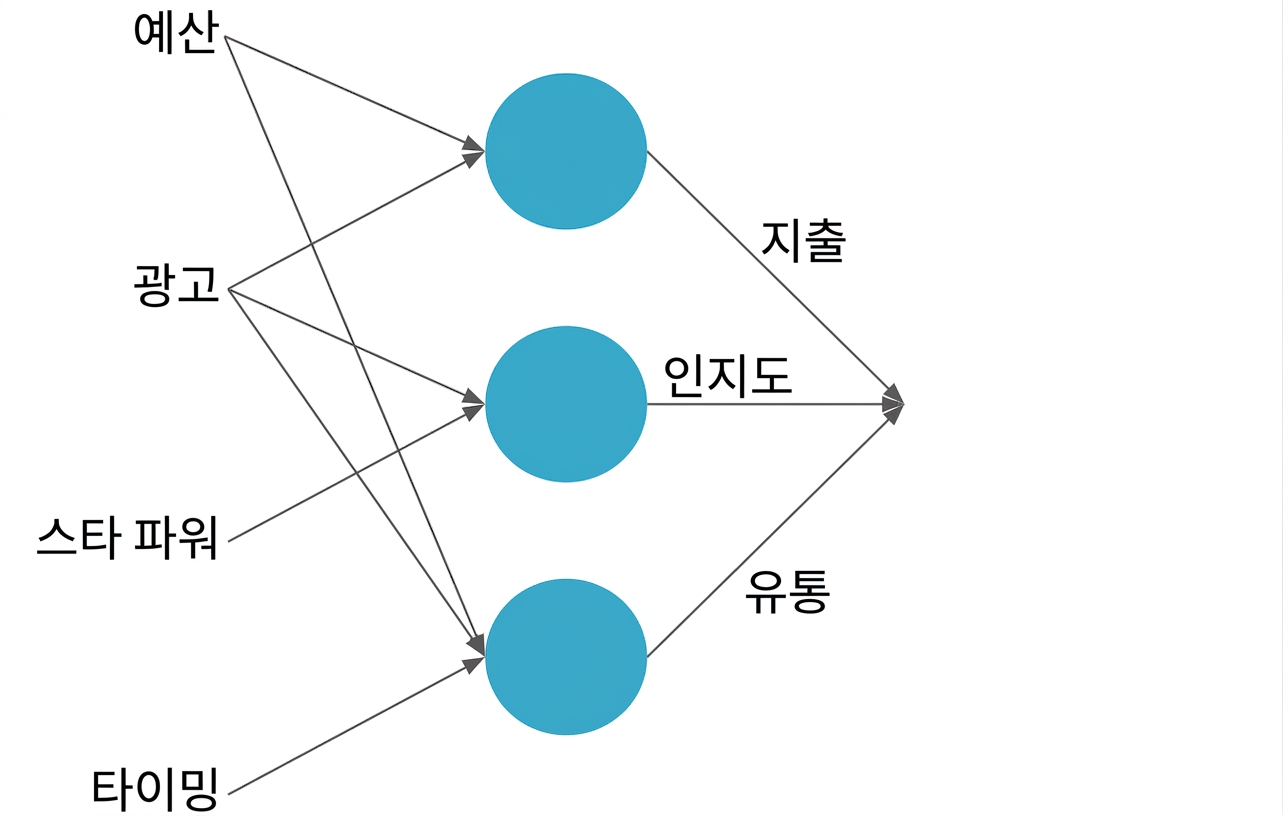 신경망 설명