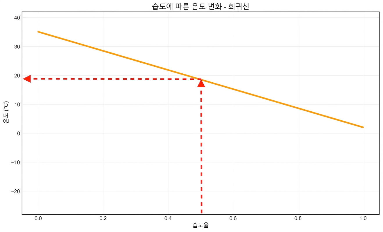 습도에 따라 온도를 찾는 세로 화살표 사용