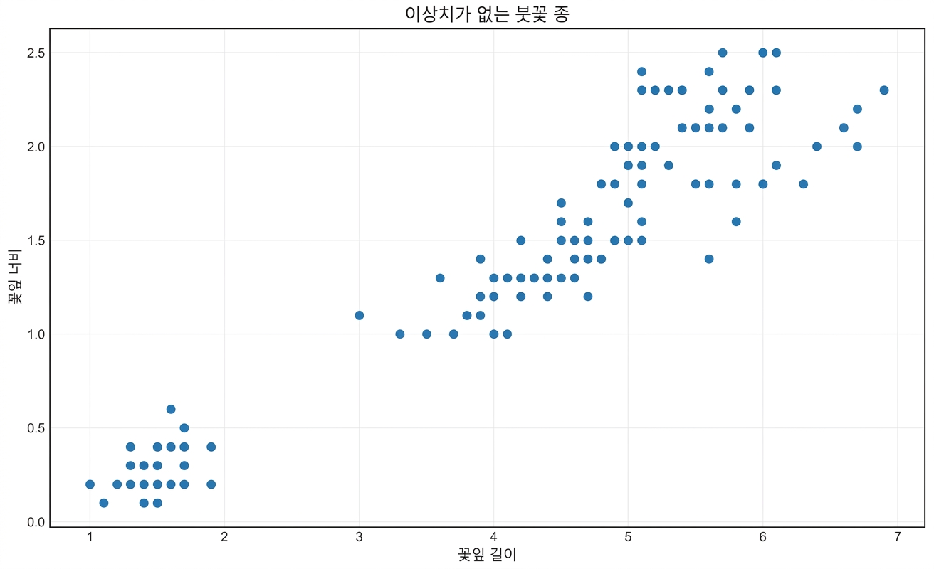 이상치 제거