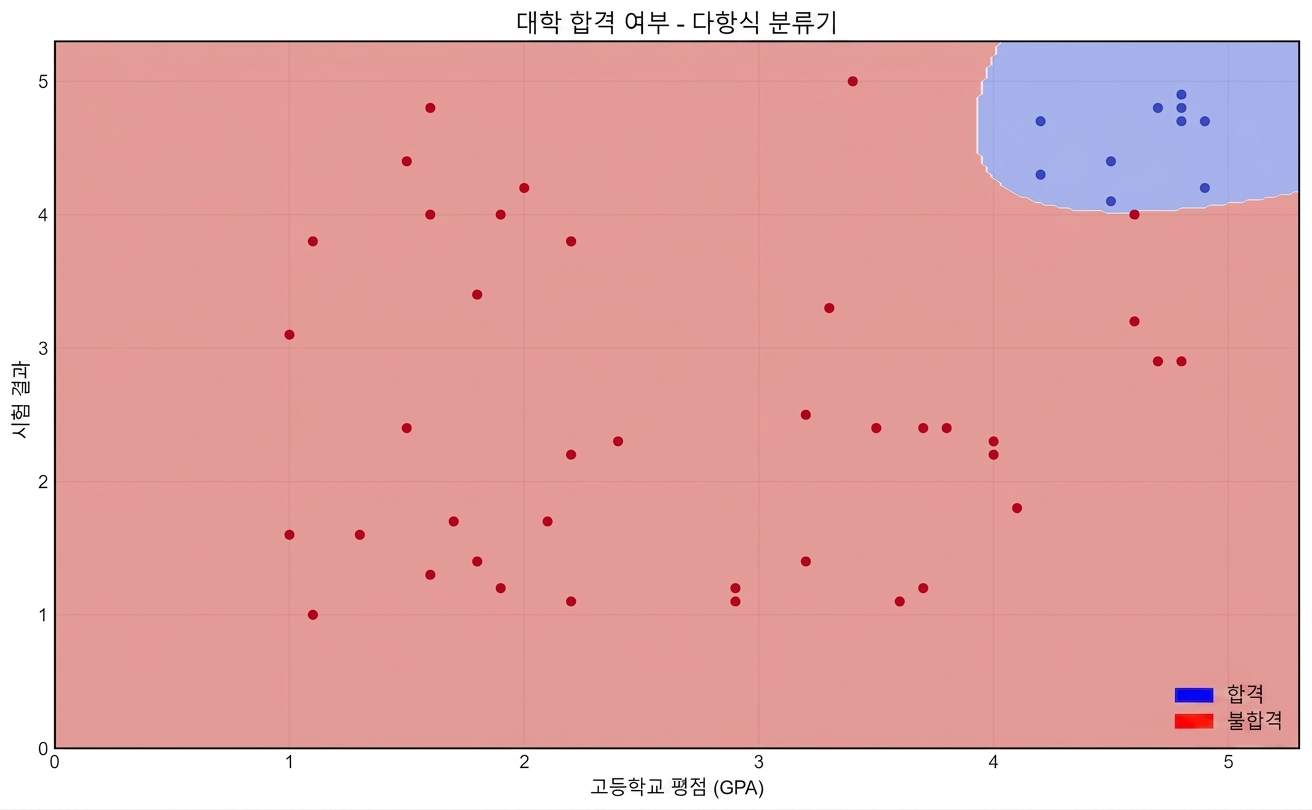 다항식 분류기