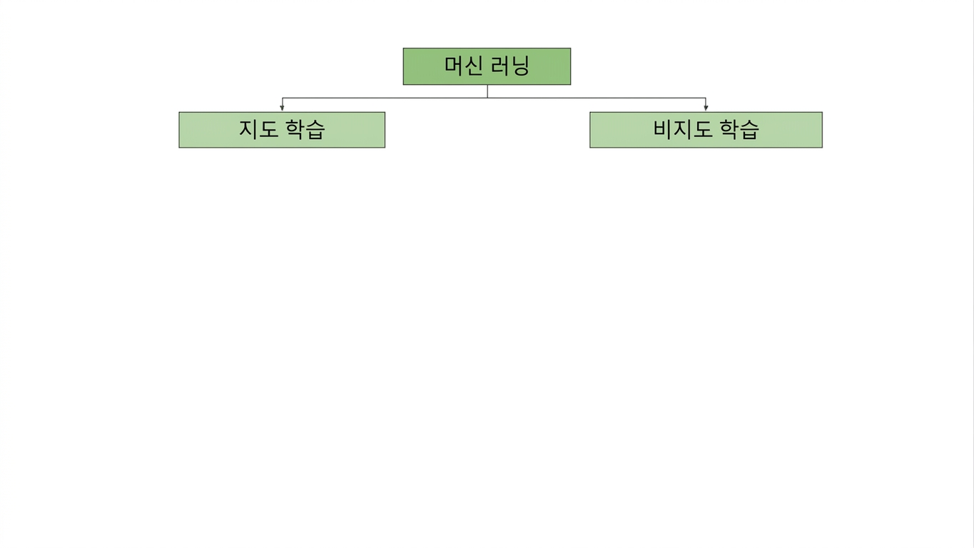 지도 학습이 강조 표시됨