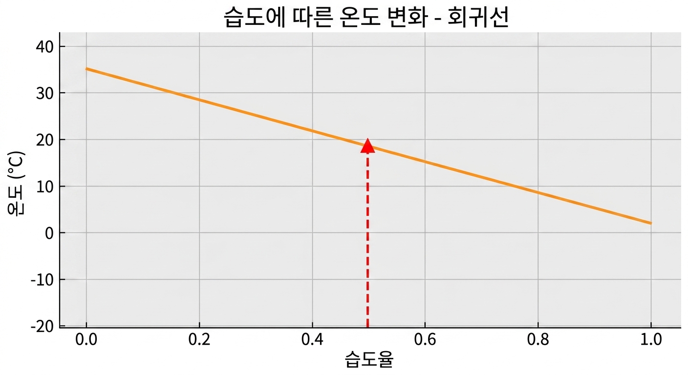 습도에 따라 온도를 찾는 세로 화살표 사용