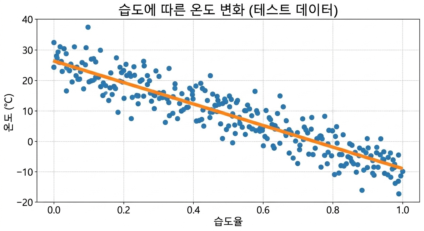 데이터 테스트하기