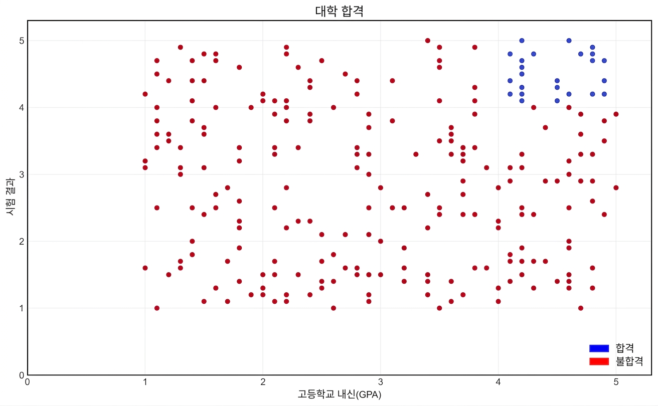 전체 데이터