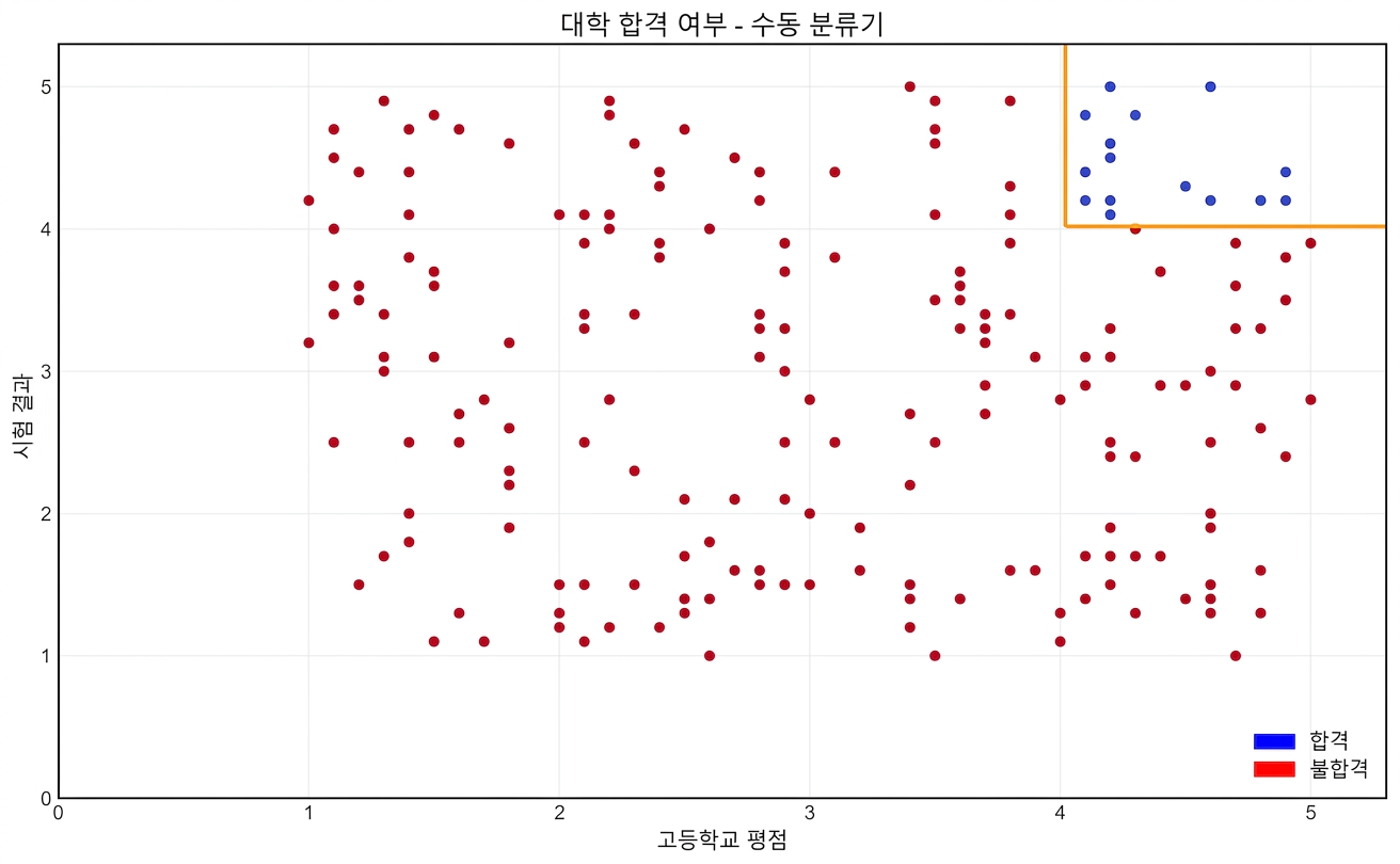 수동 분류기